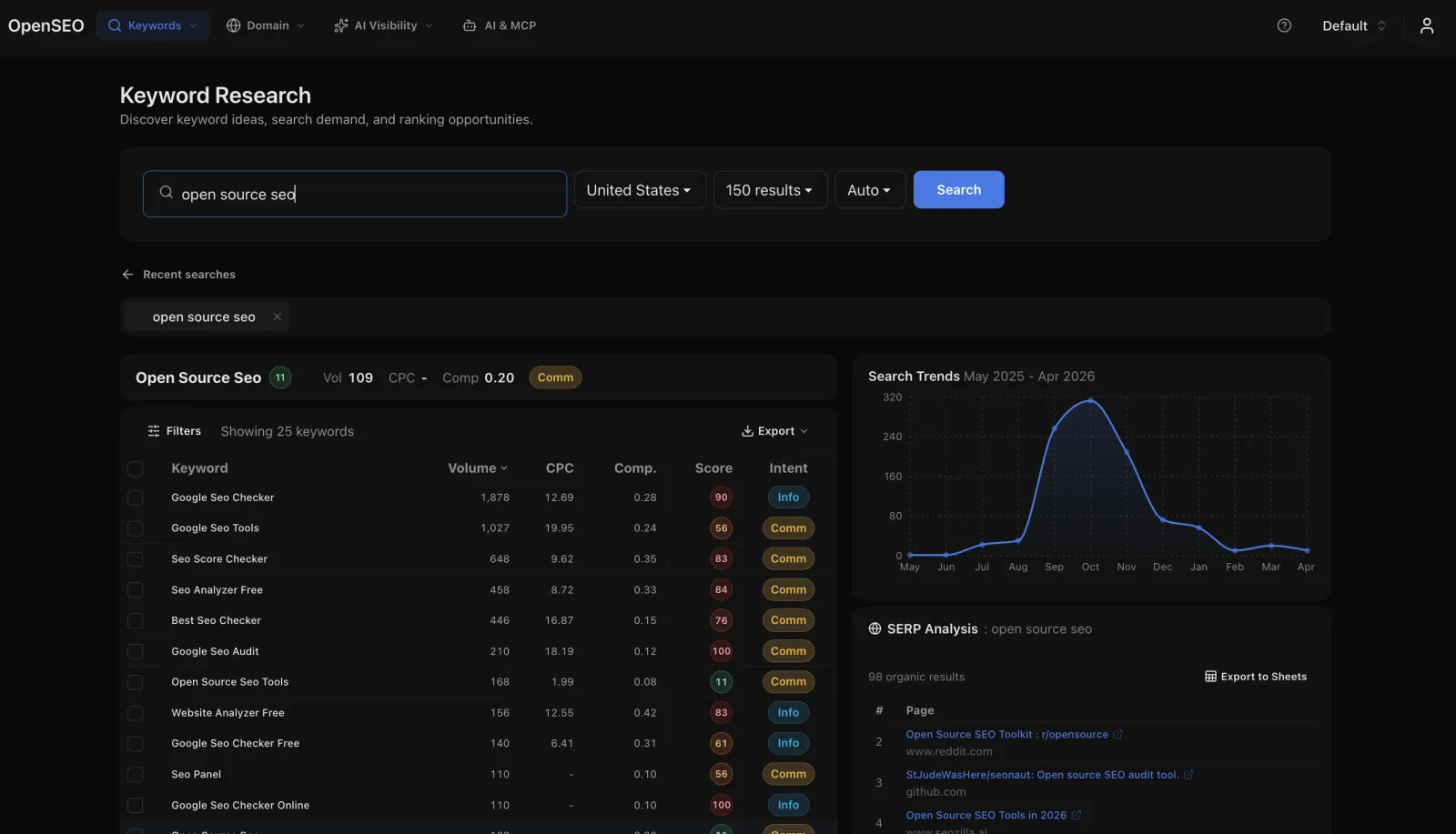 OpenSEO keyword research dashboard with search metrics, trends, and SERP analysis