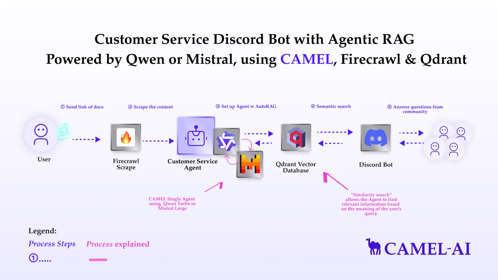 CAMEL Discord Bot 对话界面一