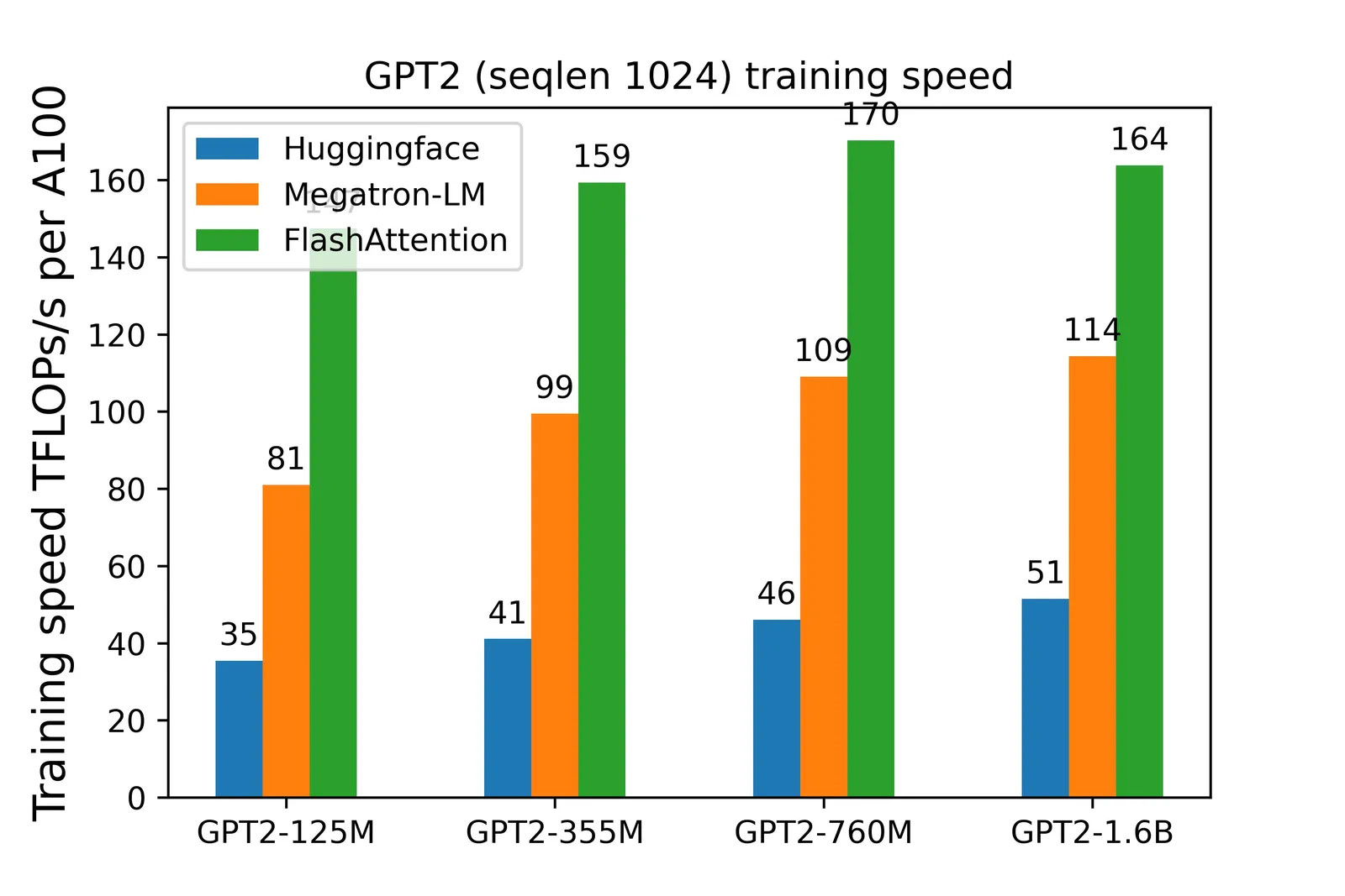 FlashAttention GPT-2 训练效率结果