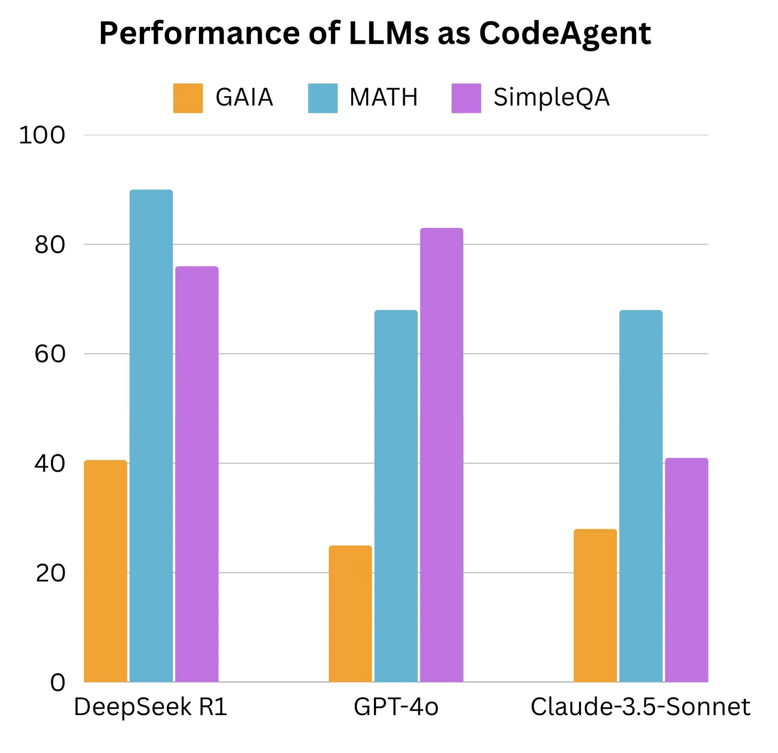 smolagents Code Agent 基准评测结果