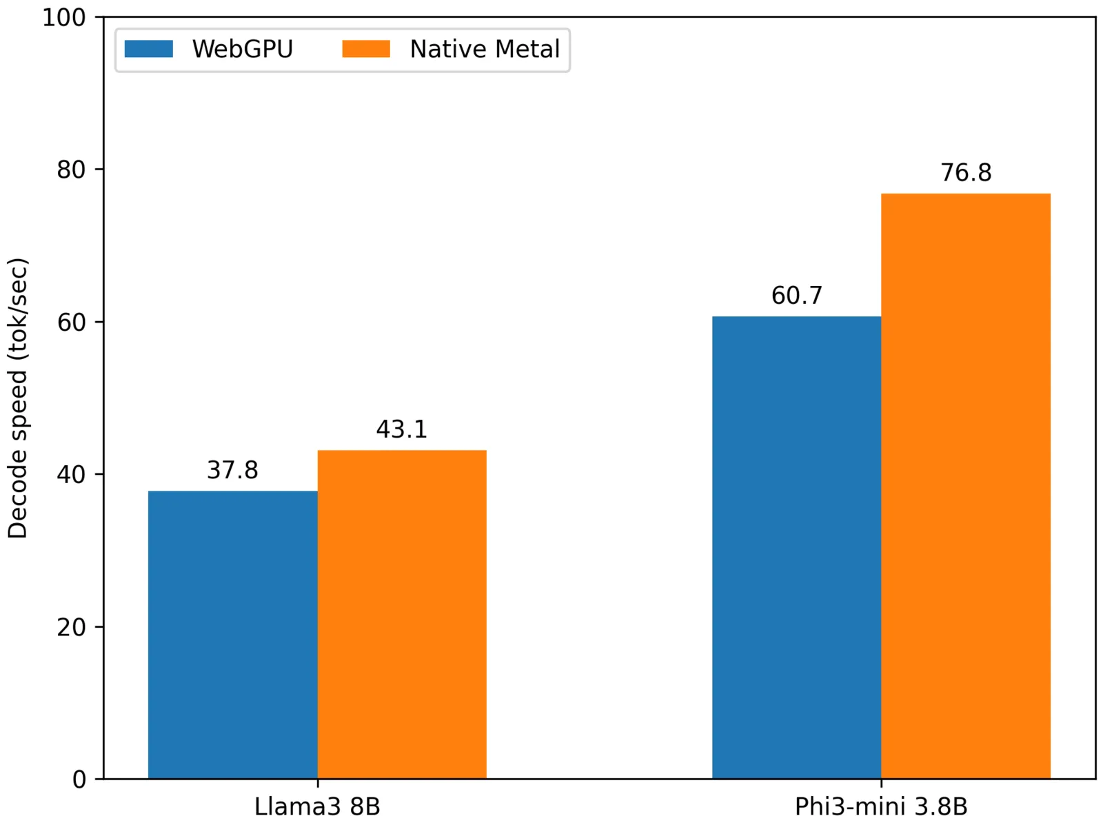 WebLLM 浏览器端解码性能结果