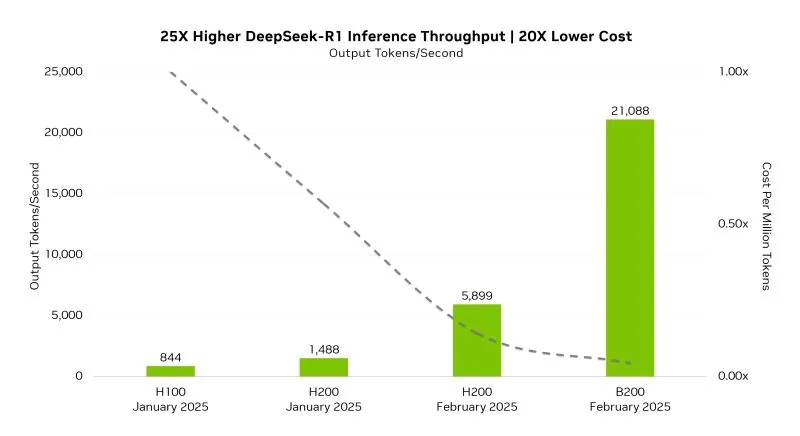 TensorRT-LLM DeepSeek-R1 性能结果