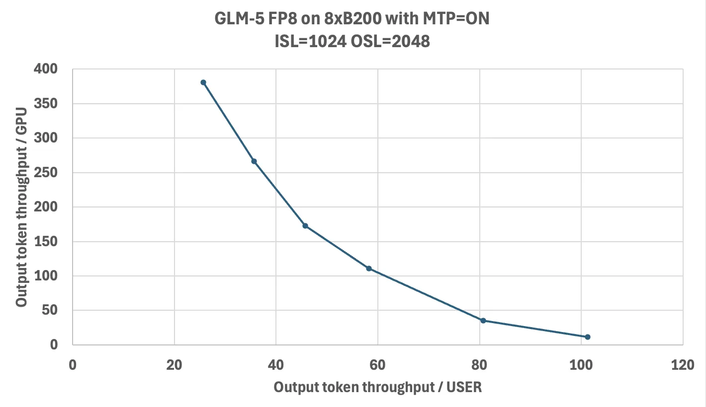 TensorRT-LLM GLM-5 FP8 性能结果