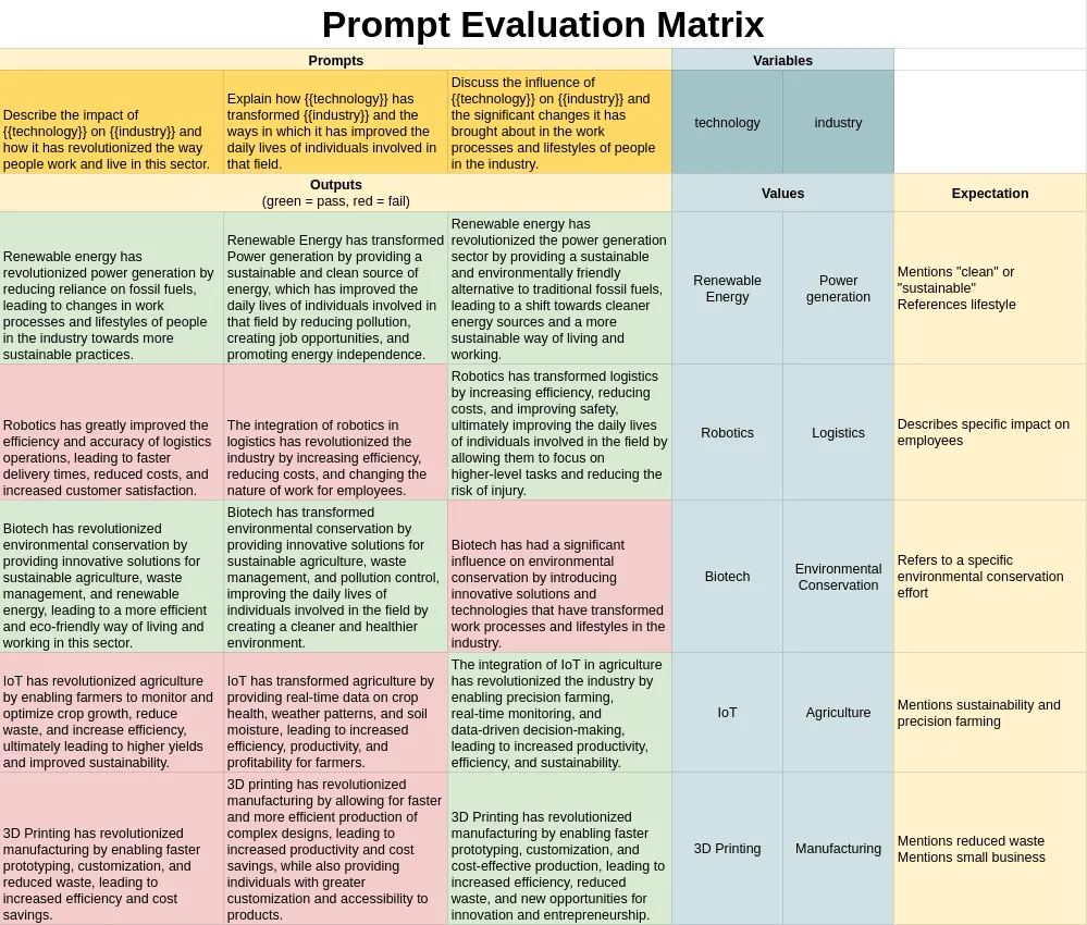 promptfoo 提示词评测矩阵
