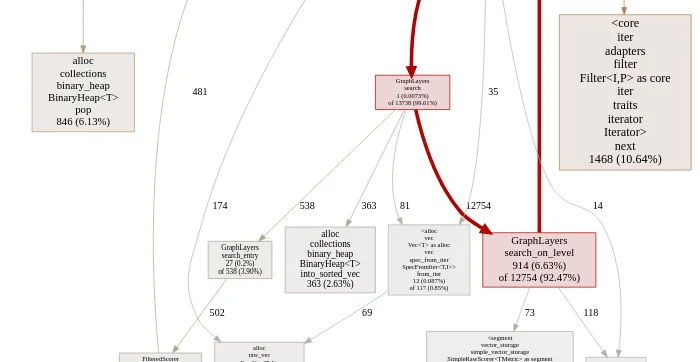 Qdrant 调用图性能分析结果
