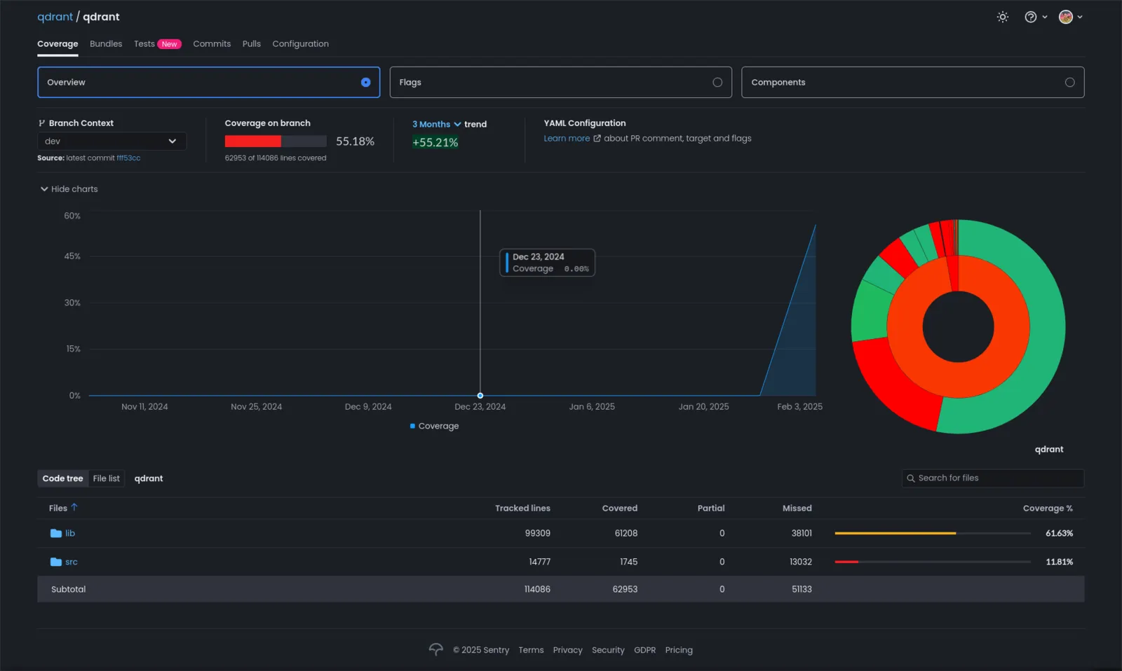 Qdrant CI 测试覆盖率报告