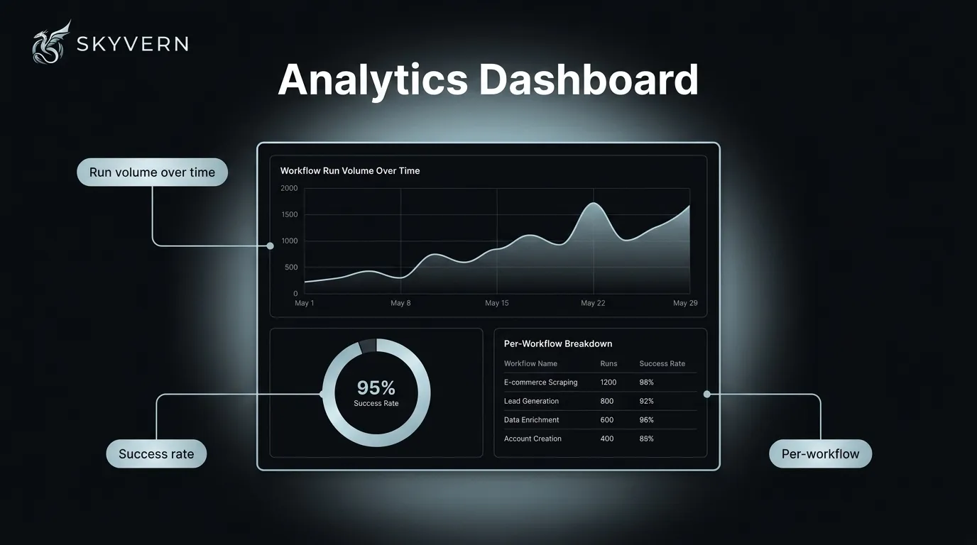 Skyvern Analytics 仪表盘