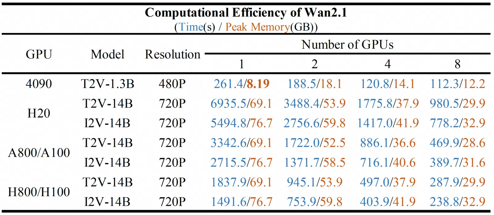 Wan2.1 生成效率对比结果